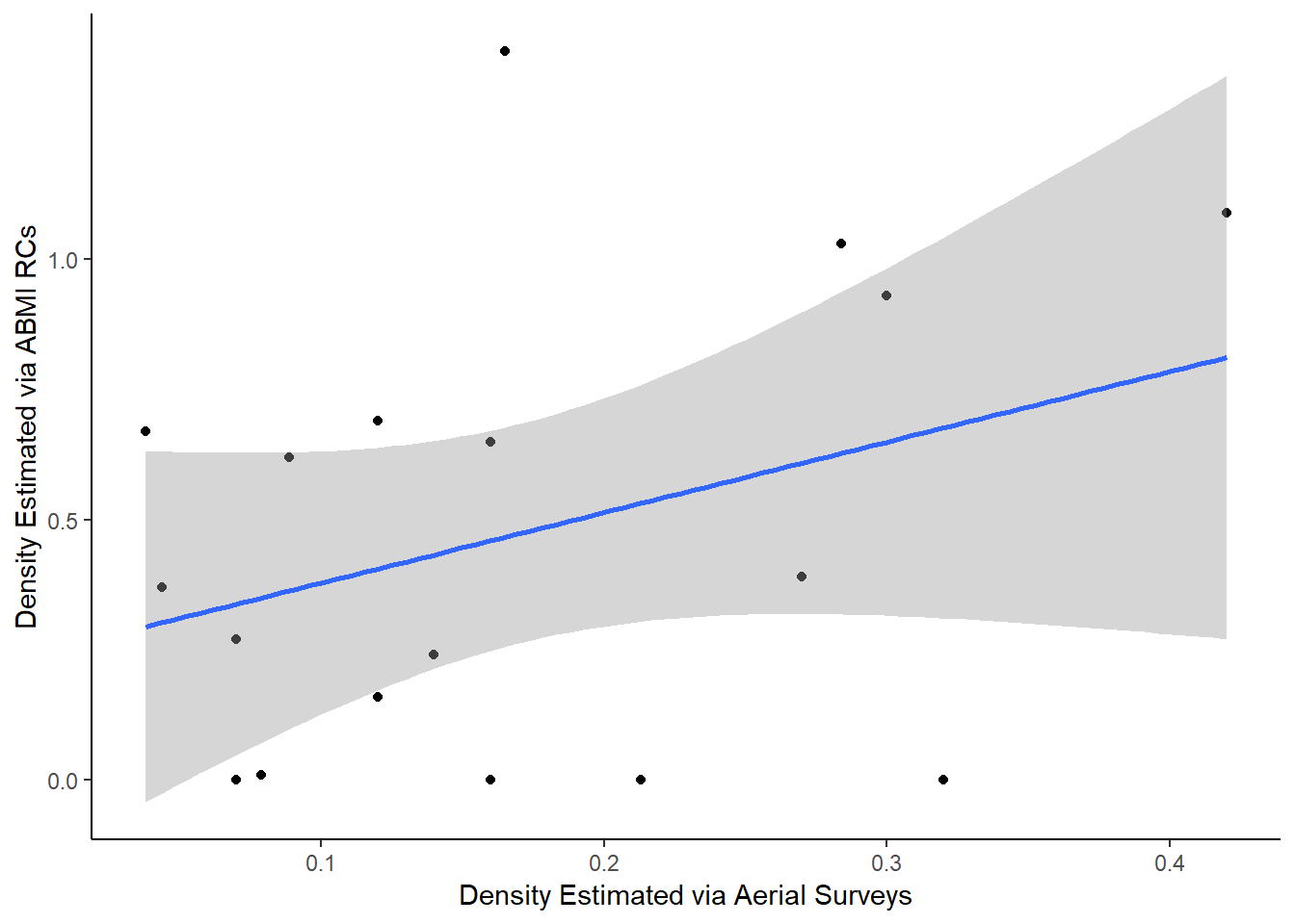 Figure 6. Comparison of density estimates between aerial surveys and ABMI's remote cameras.