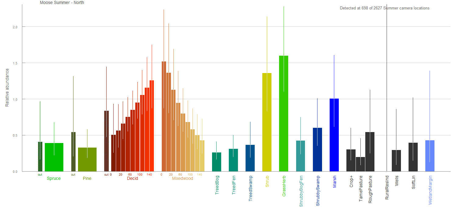 Figure 10. Moose Habitat Associations in Northern Alberta - Summer