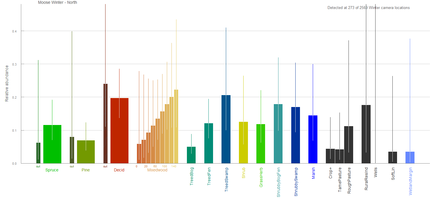 Figure 11. Moose Habitat Associations in Northern Alberta - Winter