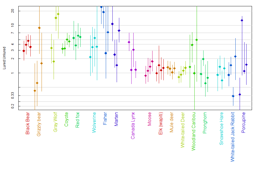 Lure effect on density over time.